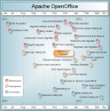 Update on Apache OpenOffice