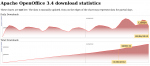 Downloads of Apache OpenOffice 3.4.0 top 5 million