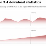 Downloads of Apache OpenOffice 3.4.0 top 5 million
